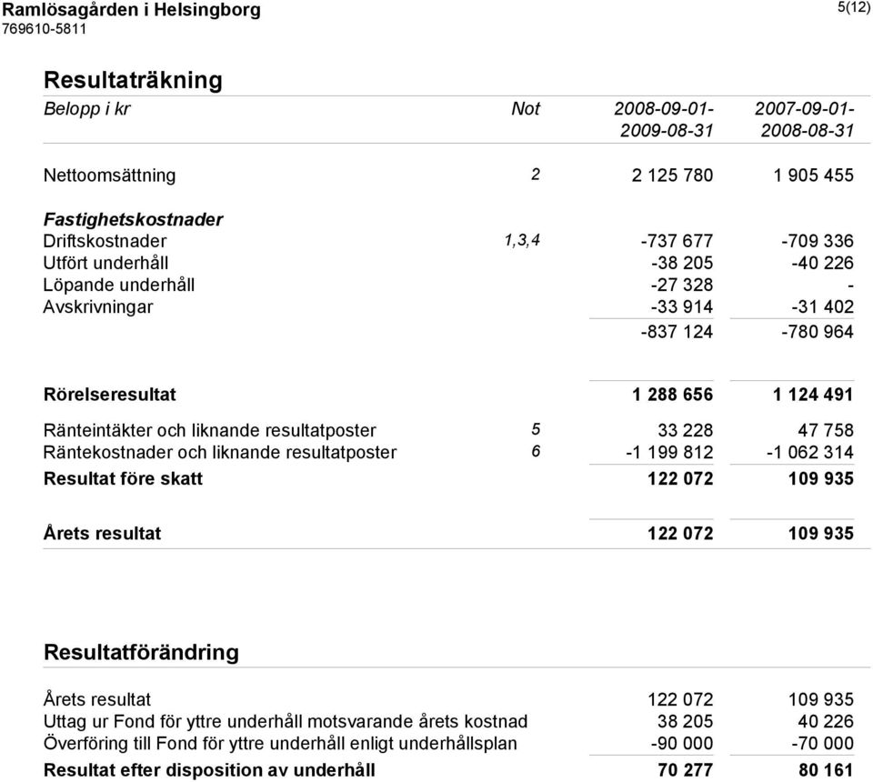 Räntekostnader och liknande resultatposter 6-1 199 812-1 062 314 Resultat före skatt 122 072 109 935 Årets resultat 122 072 109 935 Resultatförändring Årets resultat 122 072 109 935 Uttag ur