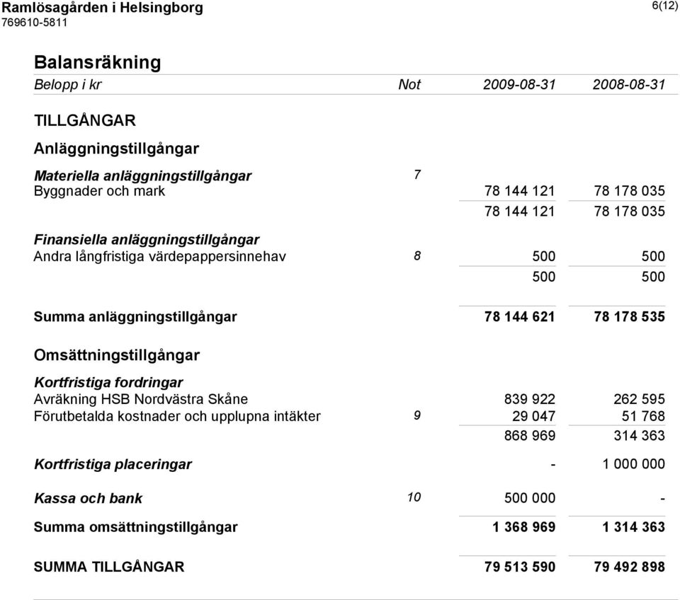 178 535 Omsättningstillgångar Kortfristiga fordringar Avräkning HSB Nordvästra Skåne 839 922 262 595 Förutbetalda kostnader och upplupna intäkter 9 29 047 51 768