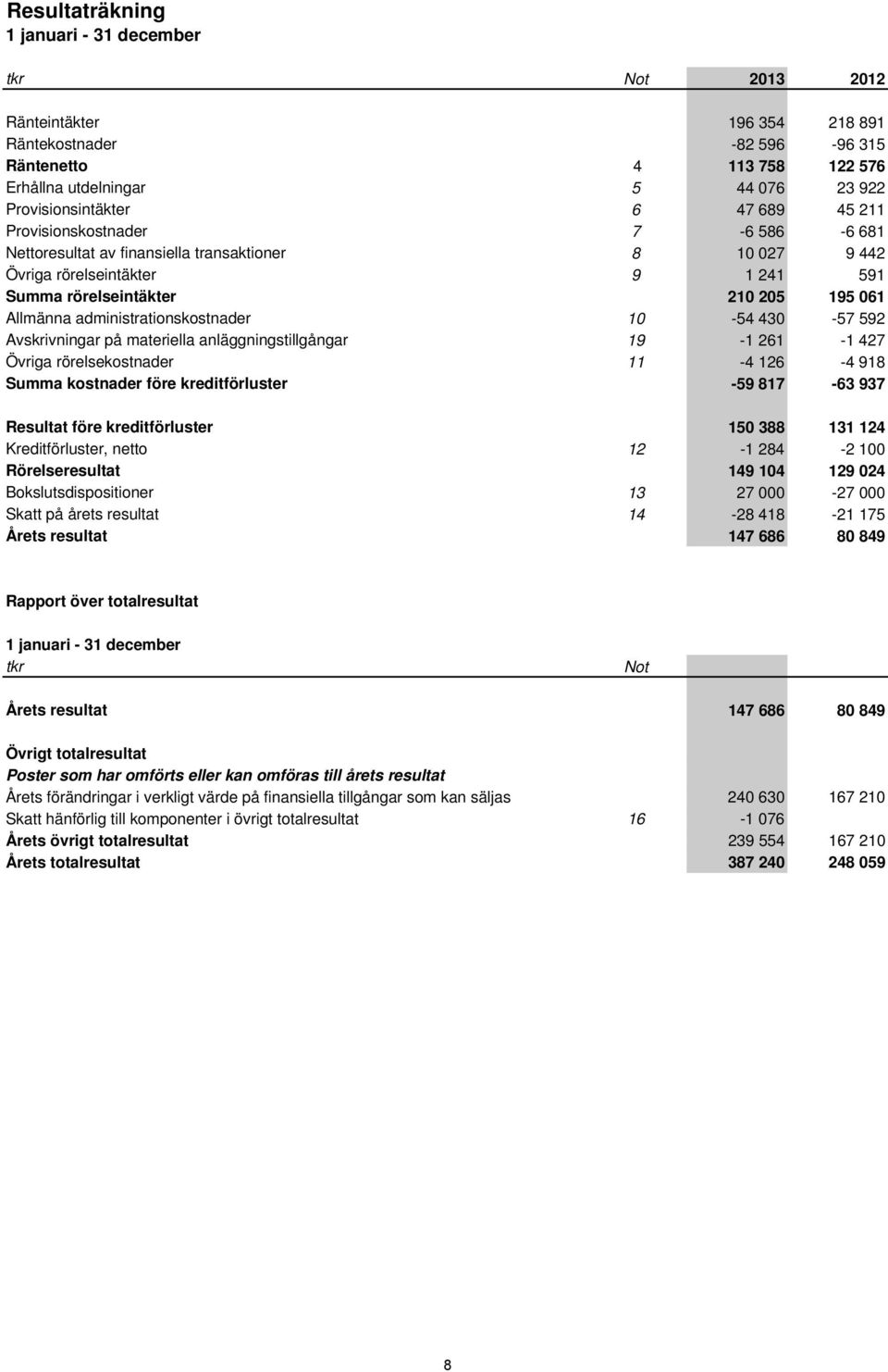 kreditförluster Resultat före kreditförluster Kreditförluster, netto Rörelseresultat Bokslutsdispositioner Skatt på årets resultat Årets resultat 196 354 218 891-82 596-96 315 4 113 758 122 576 5 44