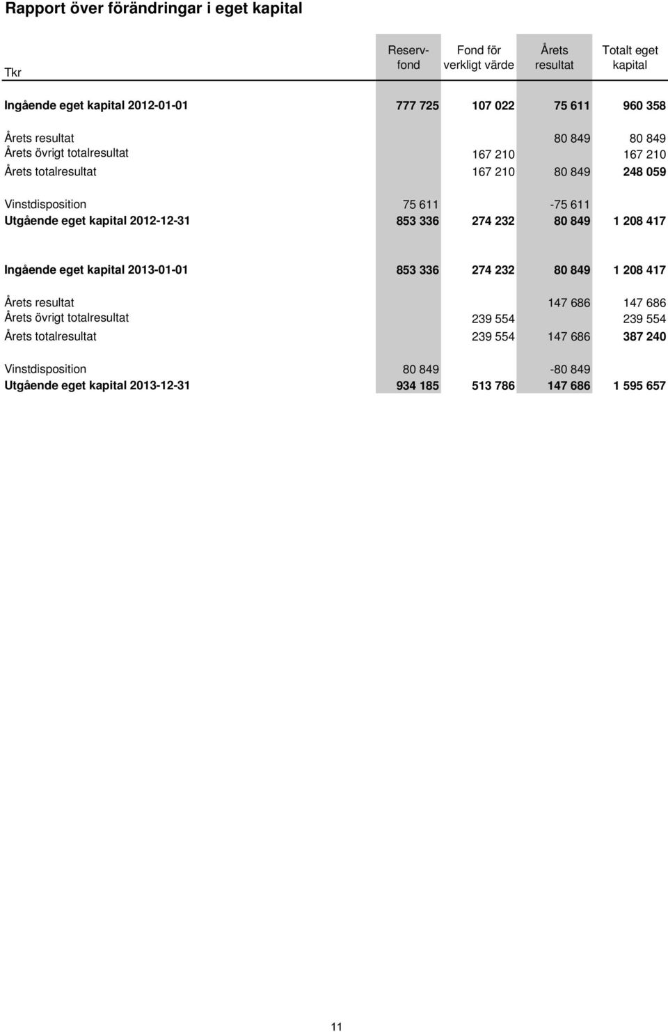 eget kapital 2012-12-31 853 336 274 232 80 849 1 208 417 Ingående eget kapital 2013-01-01 853 336 274 232 80 849 1 208 417 Årets resultat 147 686 147 686 Årets övrigt