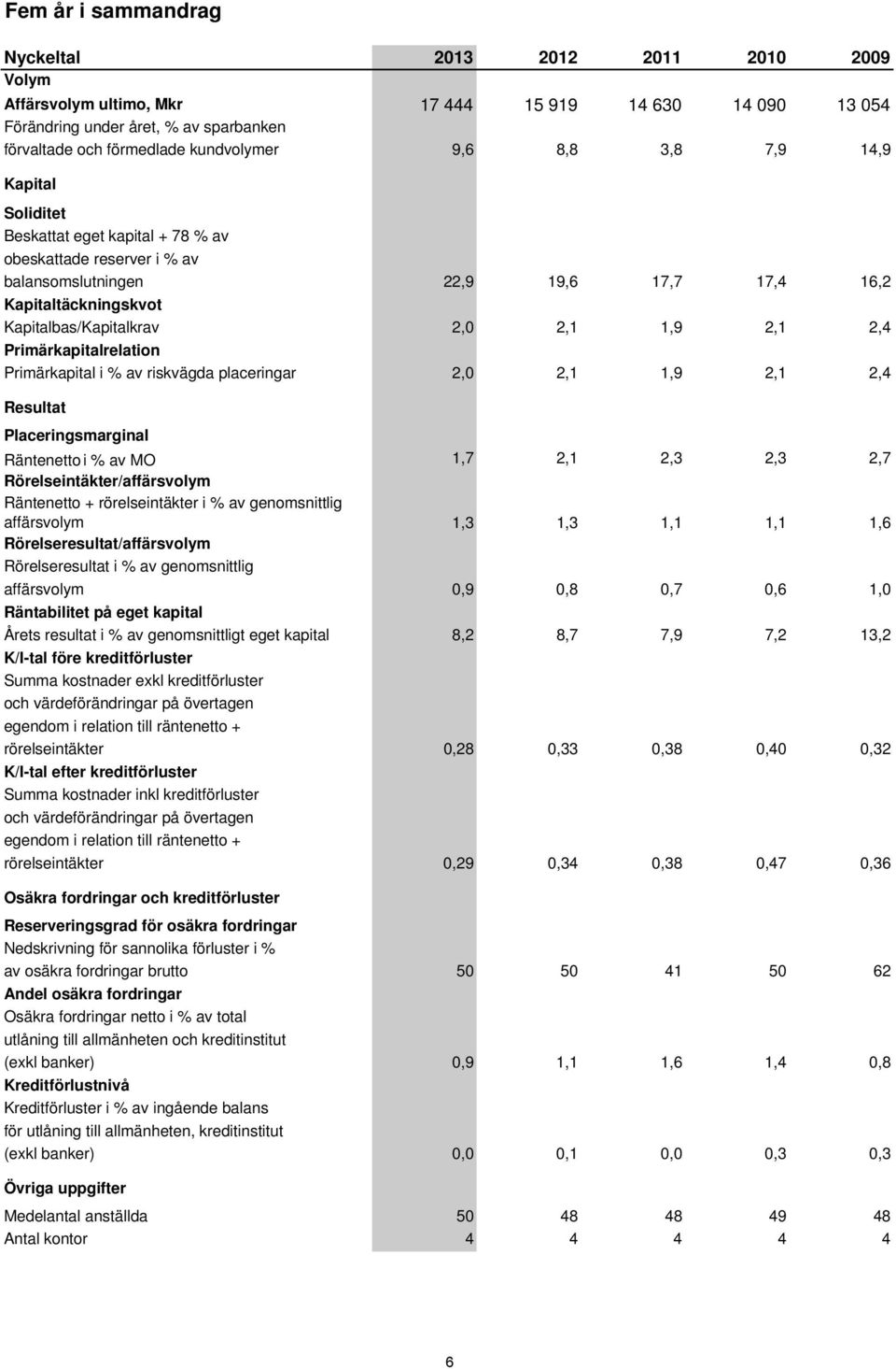 i % av riskvägda placeringar 22,9 19,6 17,7 17,4 16,2 2,0 2,1 1,9 2,1 2,4 2,0 2,1 1,9 2,1 2,4 Resultat Placeringsmarginal Räntenetto i % av MO 1,7 2,1 2,3 2,3 2,7 Rörelseintäkter/affärsvolym