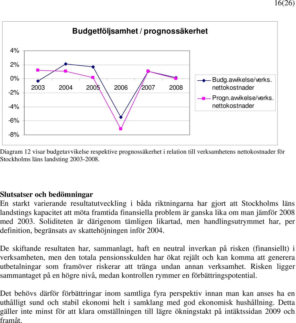 Slutsatser och bedömningar En starkt varierande resultatutveckling i båda riktningarna har gjort att Stockholms läns landstings kapacitet att möta framtida finansiella problem är ganska lika om man