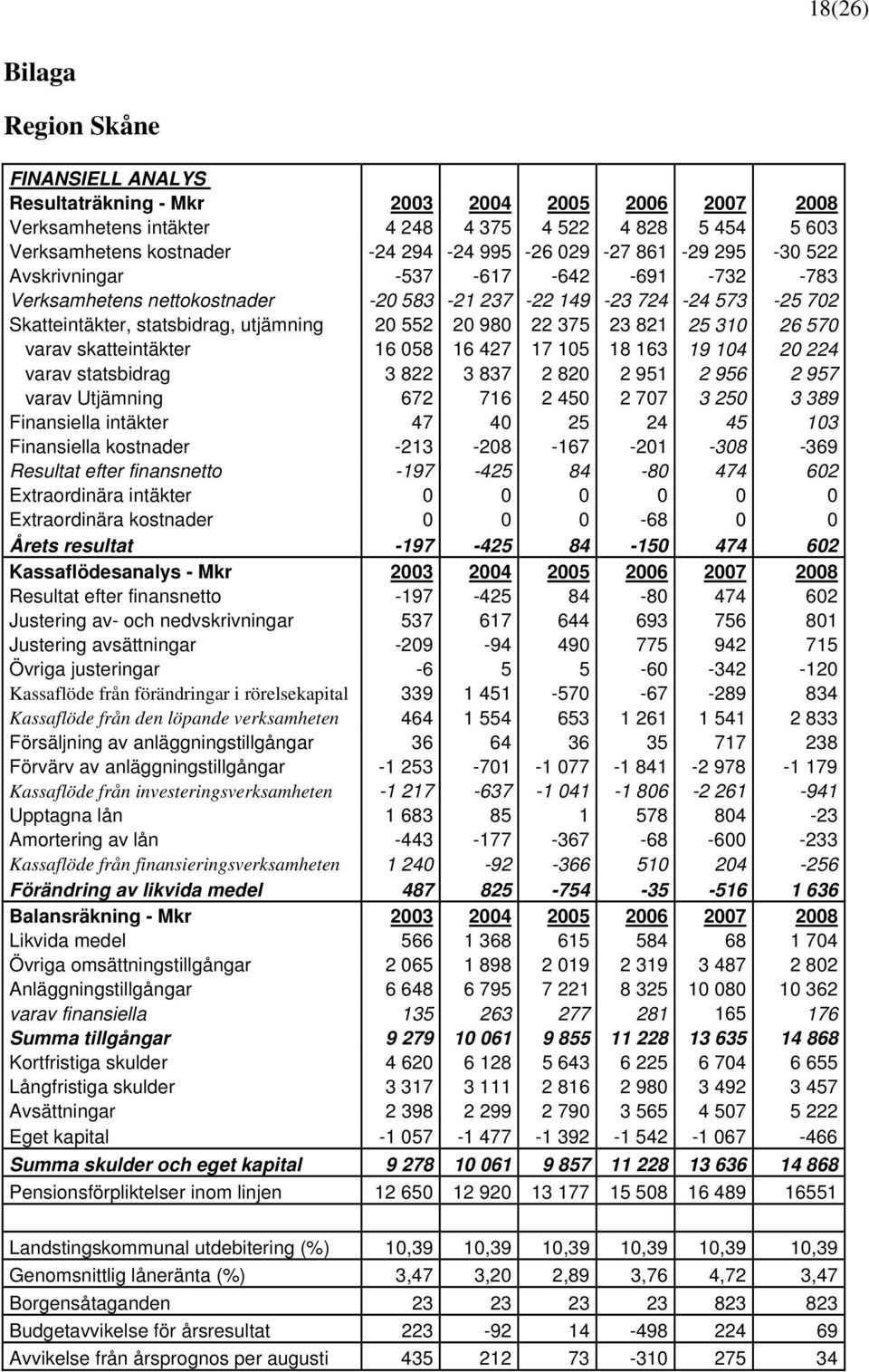 23 821 25 310 26 570 varav skatteintäkter 16 058 16 427 17 105 18 163 19 104 20 224 varav statsbidrag 3 822 3 837 2 820 2 951 2 956 2 957 varav Utjämning 672 716 2 450 2 707 3 250 3 389 Finansiella