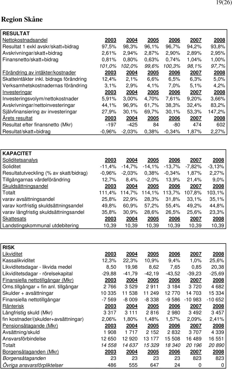 bidrags förändring 12,4% 2,1% 6,6% 6,5% 6,3% 5,0% Verksamhetskostnadernas förändring 3,1% 2,9% 4,1% 7,0% 5,1% 4,2% Investeringar 2003 2004 2005 2006 2007 2008 Investeringsvolym/nettokostnader 5,91%