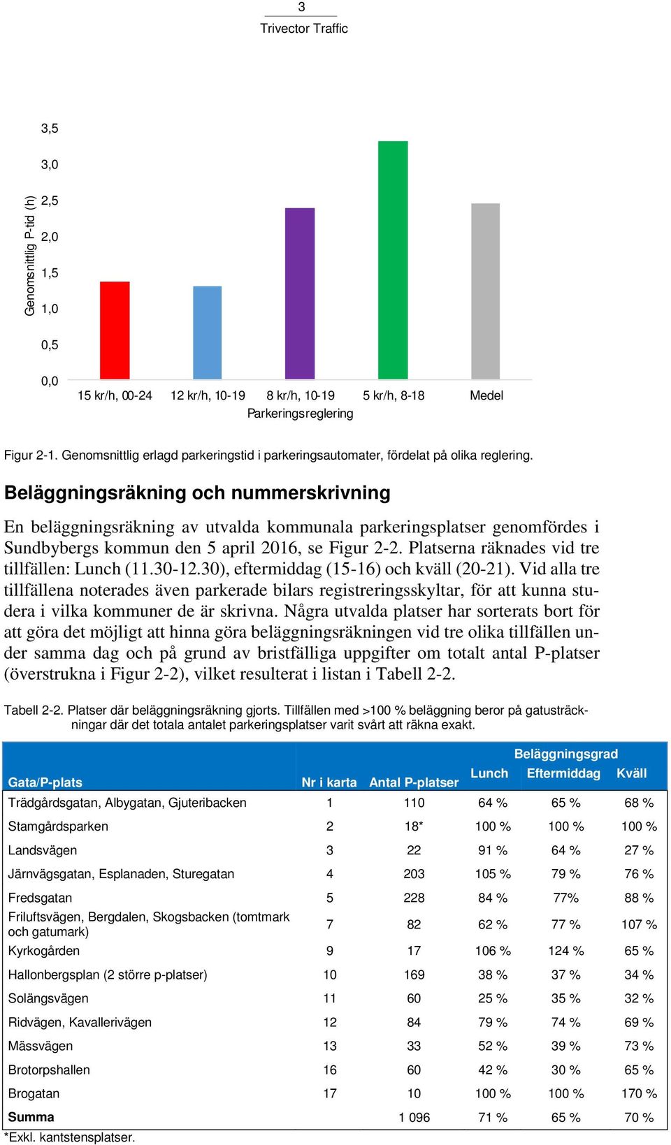 Beläggningsräkning och nummerskrivning En beläggningsräkning av utvalda kommunala parkeringsplatser genomfördes i Sundbybergs kommun den 5 april 2016, se Figur 2-2.