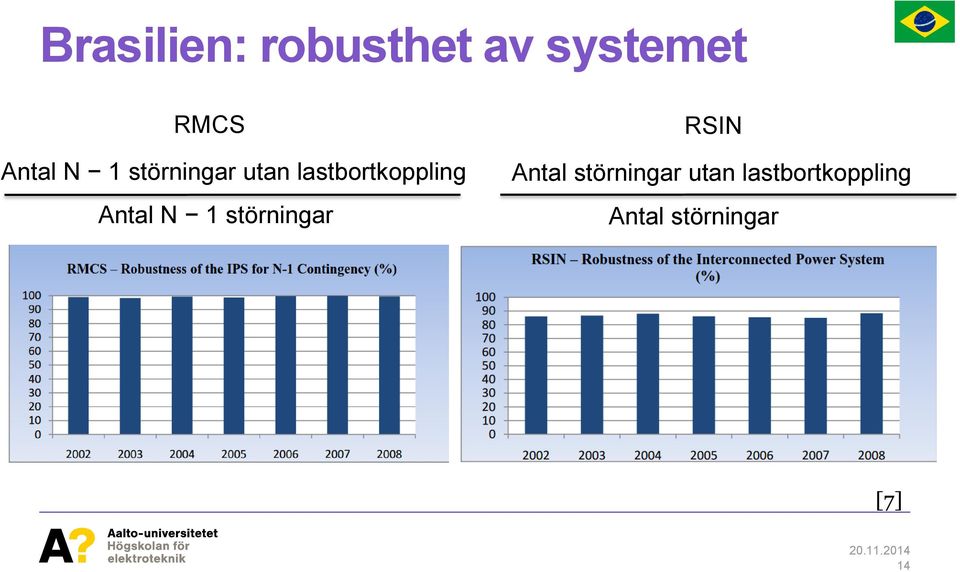 Antal N 1 störningar RSIN Antal störningar