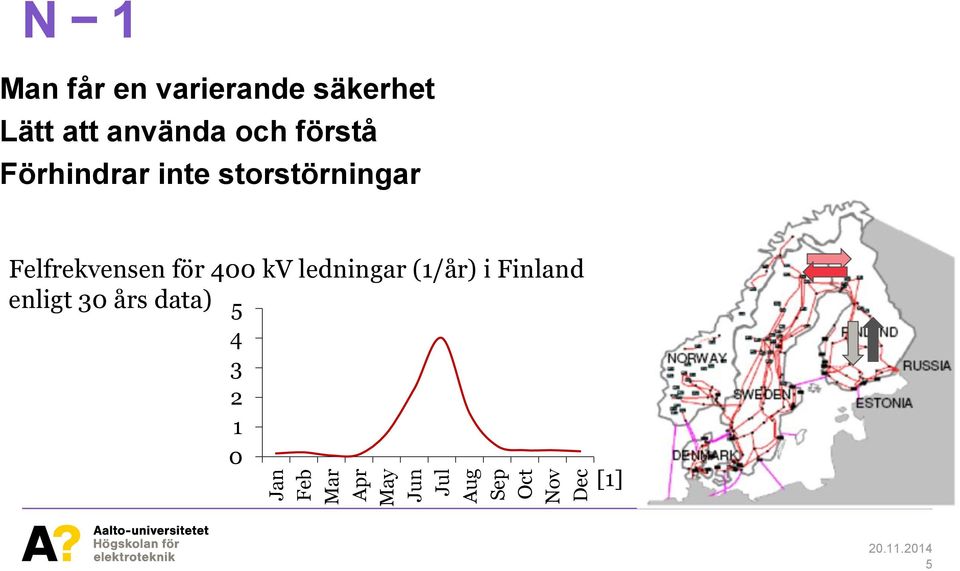 Förhindrar inte storstörningar Felfrekvensen för 400 kv