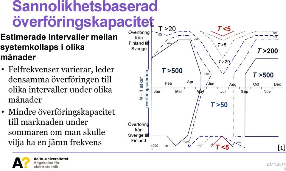 under sommaren om man skulle vilja ha en jämn frekvens Överföring från Finland till Sverige Överföring från Sverige till Finland >200 T >20