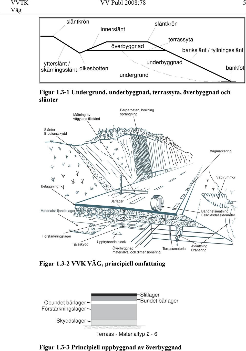 Bärlager Bärighetsmätning Fallviktsdeflektometer Förstärkningslager Tjälsskydd Uppfrysande block Överbyggnad Terrassmaterial materialval och dimensionering Avvattning Dränering Figur