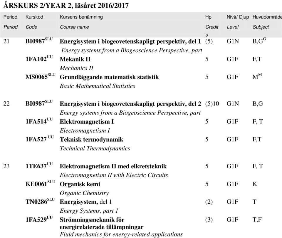 Mathematical Statistics 22 BI0987 SLU Energisystem i biogeovetenskapligt perspektiv, del 2 (5)10 G1N B,G Energy systems from a Biogeoscience Perspective, part 1FA514 Elektromagnetism I 5 G1F F, T