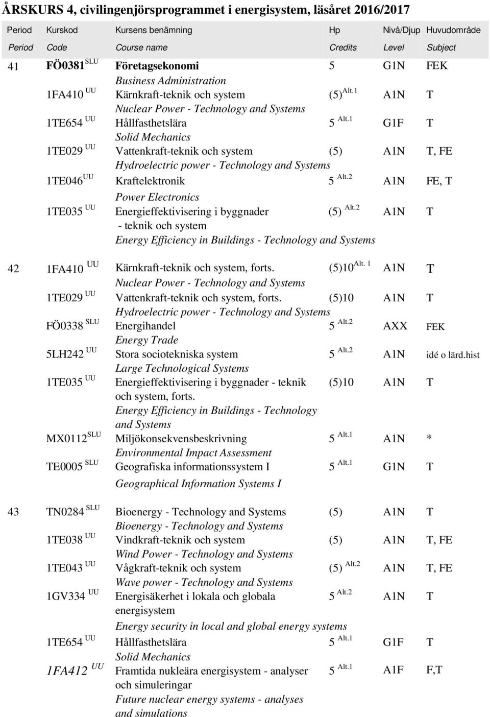 1 G1F T Solid Mechanics 1TE029 Vattenkraft-teknik och system (5) A1N T, FE Hydroelectric power - Technology and Systems 1TE046 Kraftelektronik 5 Alt.