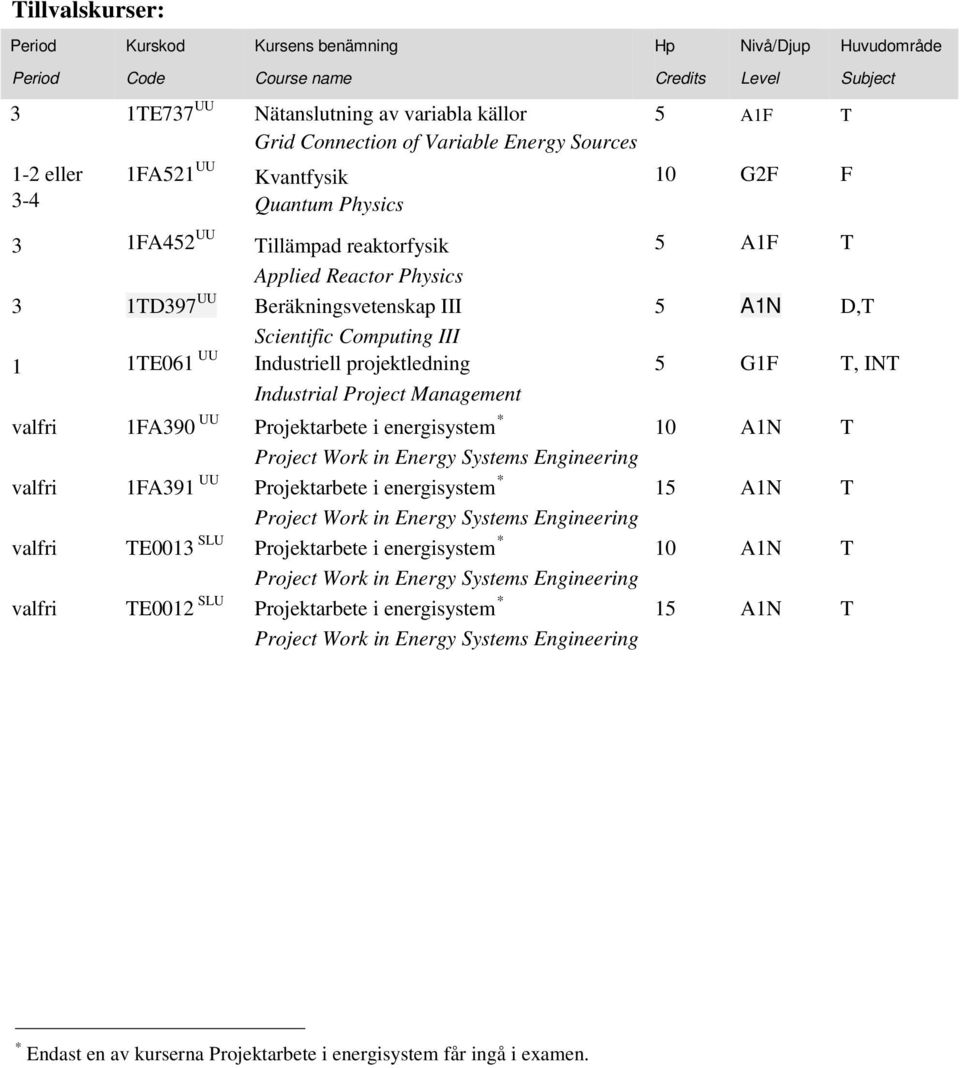 T, INT Industrial Project Management valfri 1FA390 Projektarbete i energisystem * 10 A1N T Project Work in Energy Systems Engineering valfri 1FA391 Projektarbete i energisystem * 15 A1N T Project