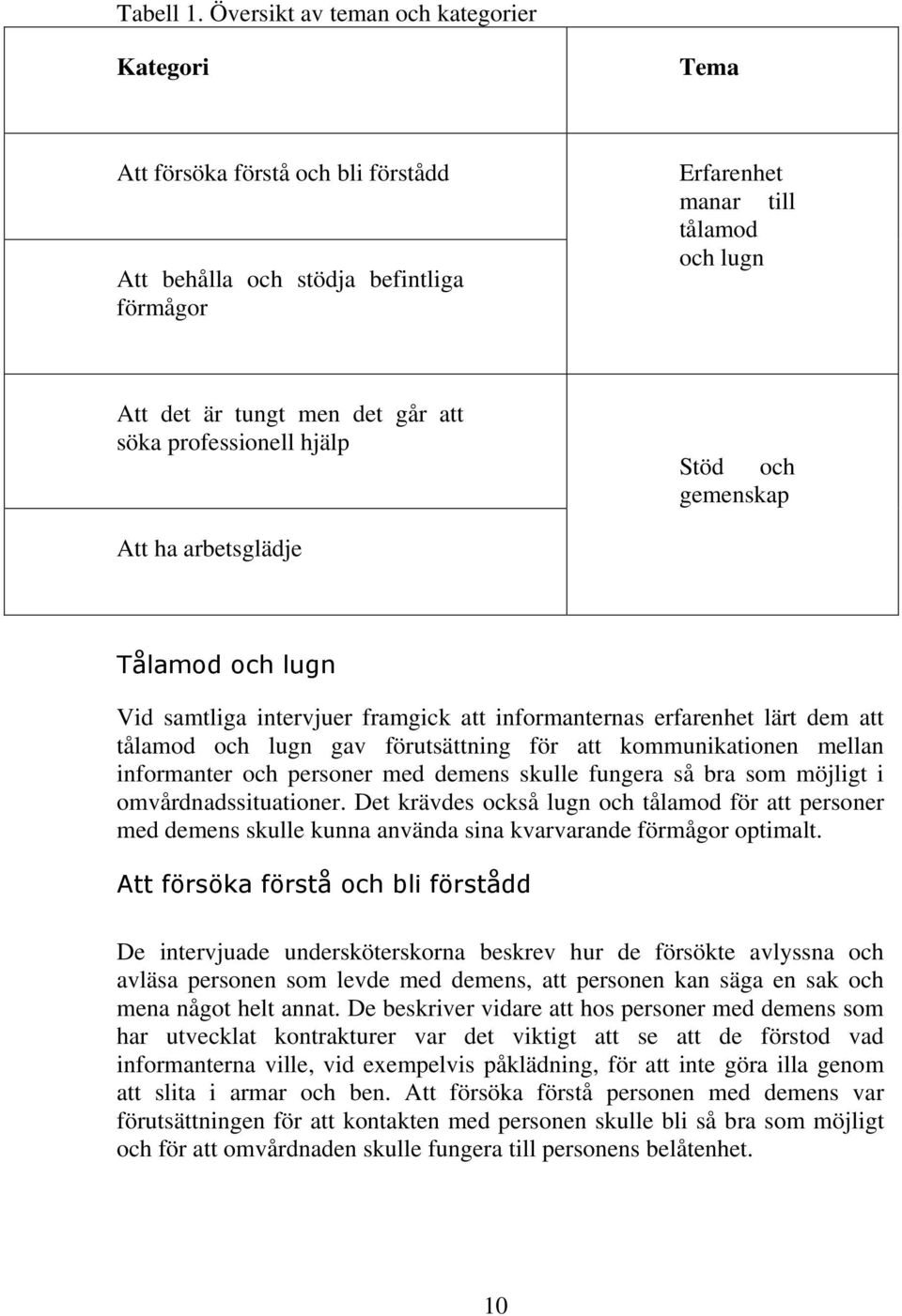 söka professionell hjälp Stöd och gemenskap Att ha arbetsglädje Tålamod och lugn Vid samtliga intervjuer framgick att informanternas erfarenhet lärt dem att tålamod och lugn gav förutsättning för att