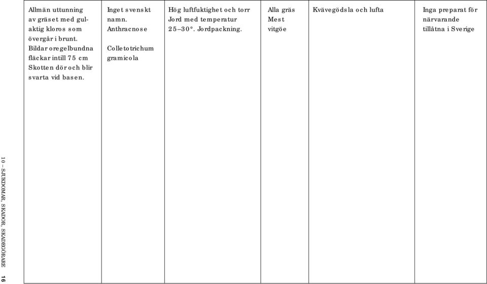 Jord med temperatur Mest närvarande aktig kloros som Anthracnose 25 30. Jordpackning.