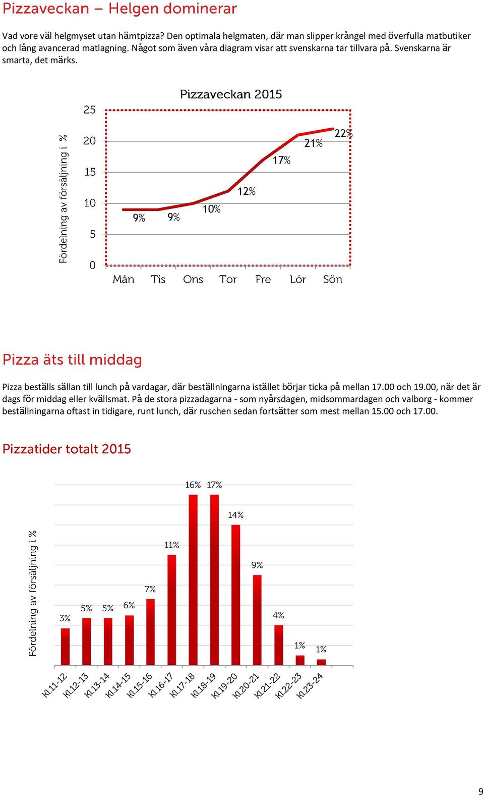 17% 21% 22% 9% 9% 10% 12% Pizza beställs sällan till lunch på vardagar, där beställningarna istället börjar ticka på mellan 17.00 och 19.