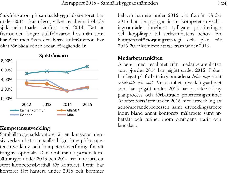 8,00% 6,00% 4,00% 2,00% 0,00% Sjukfrånvaro 2012 2013 2014 2015 Kalmar kommun Alla SBK Kvinnor Män Kompetensutveckling Samhällsbyggnadskontoret är en kunskapsintensiv verksamhet som ställer högra krav