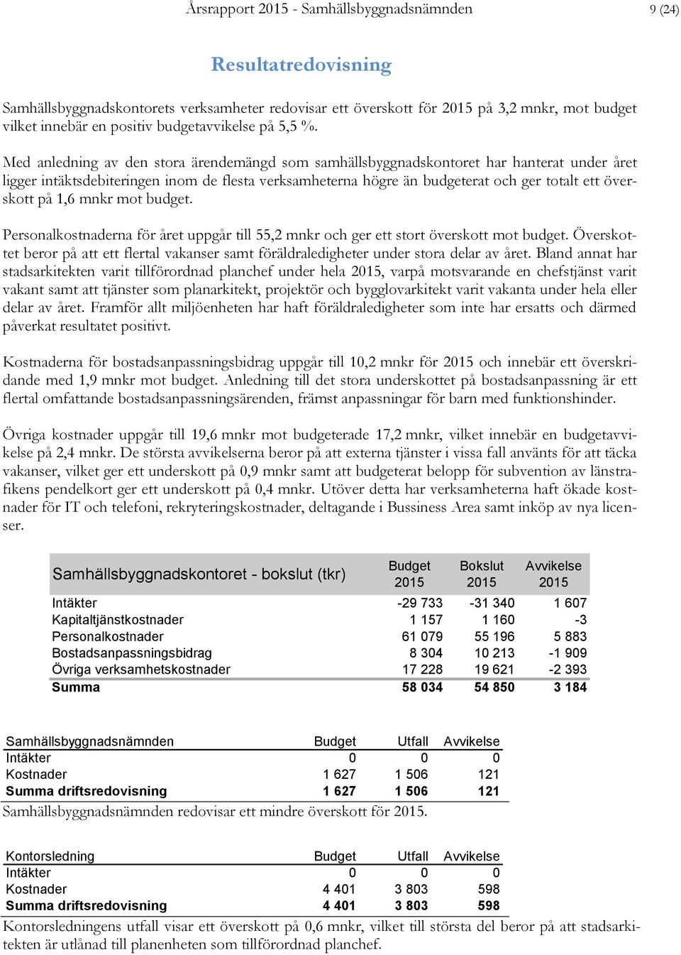 Med anledning av den stora ärendemängd som samhällsbyggnadskontoret har hanterat under året ligger intäktsdebiteringen inom de flesta verksamheterna högre än budgeterat och ger totalt ett överskott