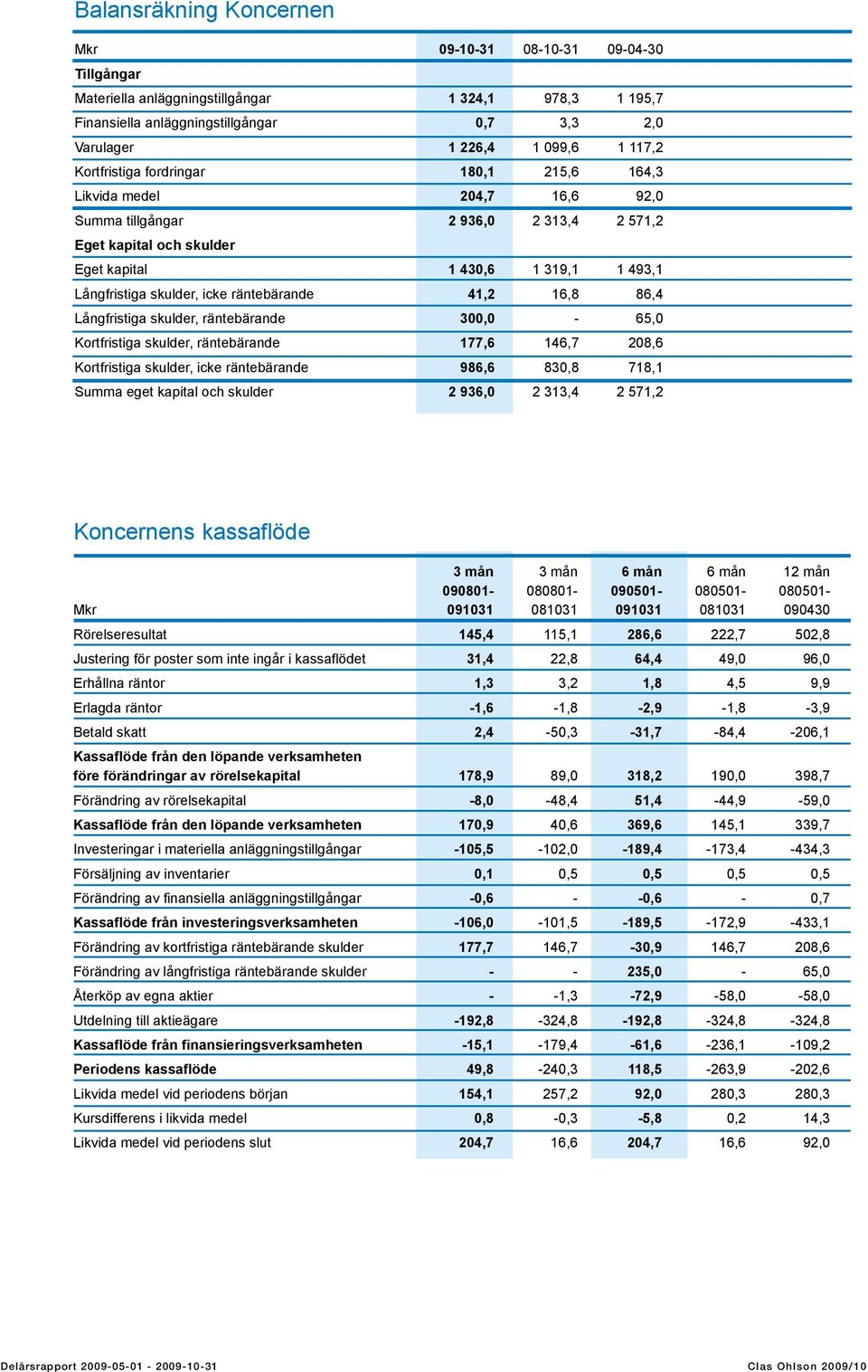 skulder, icke räntebärande 41,2 16,8 86,4 Långfristiga skulder, räntebärande 300,0-65,0 Kortfristiga skulder, räntebärande 177,6 146,7 208,6 Kortfristiga skulder, icke räntebärande 986,6 830,8 718,1