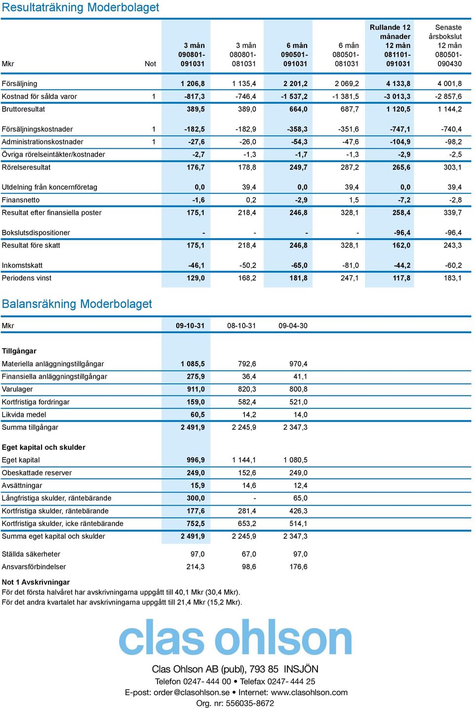 Försäljningskostnader 1-182,5-182,9-358,3-351,6-747,1-740,4 Administrationskostnader 1-27,6-26,0-54,3-47,6-104,9-98,2 Övriga rörelseintäkter/kostnader -2,7-1,3-1,7-1,3-2,9-2,5 Rörelseresultat 176,7