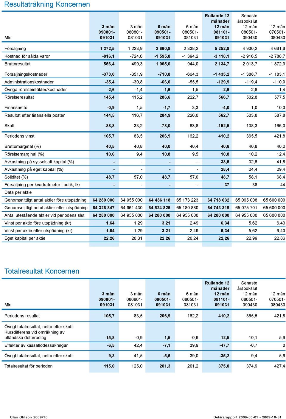 065,0 944,0 2 134,7 2 013,7 1 872,9 Försäljningskostnader -373,0-351,9-710,8-664,3-1 435,2-1 388,7-1 183,1 Administrationskostnader -35,4-30,8-66,0-55,5-129,9-119,4-110,9 Övriga