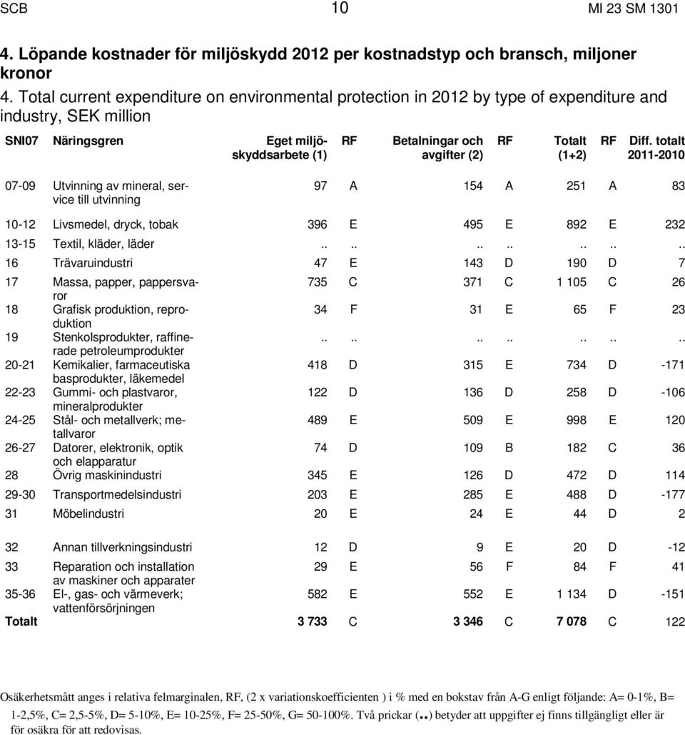 (1+2) RF Diff. totalt 2011-2010 07-09 Utvinning av mineral, service till utvinning 97 A 154 A 251 A 83 10-12 Livsmedel, dryck, tobak 396 E 495 E 892 E 232 13-15 Textil, kläder, läder.