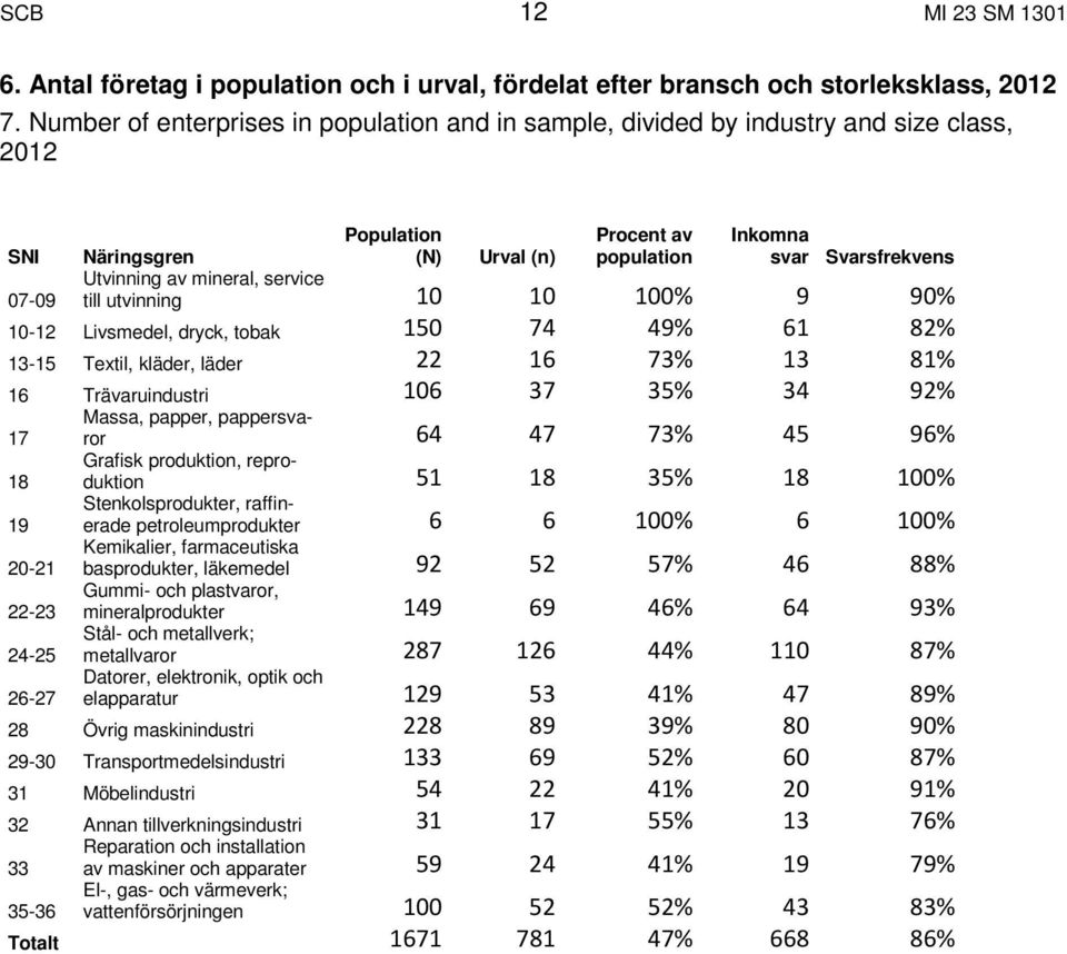 av mineral, service till utvinning 10 10 100% 9 90% 10-12 Livsmedel, dryck, tobak 150 74 49% 61 82% 13-15 Textil, kläder, läder 22 16 73% 13 81% 16 Trävaruindustri 106 37 35% 34 92% 17 18 19 20-21