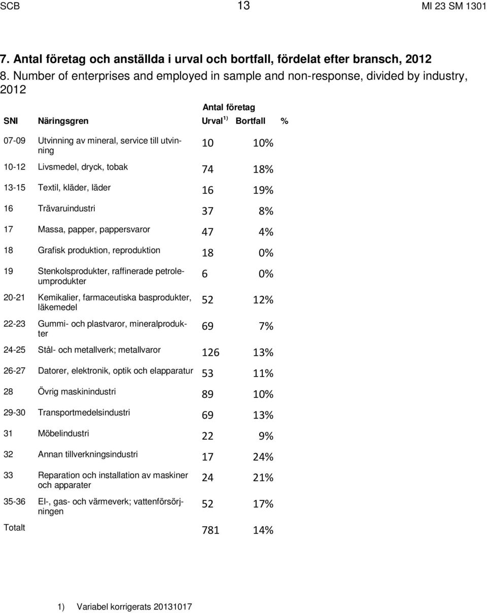 10-12 Livsmedel, dryck, tobak 74 18% 13-15 Textil, kläder, läder 16 19% 16 Trävaruindustri 37 8% 17 Massa, papper, pappersvaror 47 4% 18 Grafisk produktion, reproduktion 18 0% 19 Stenkolsprodukter,