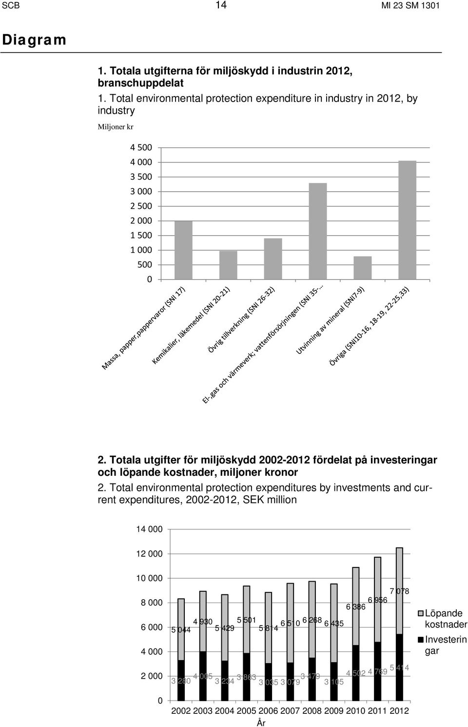 Totala utgifter för miljöskydd 2002-2012 fördelat på investeringar och löpande kostnader, miljoner kronor 2.