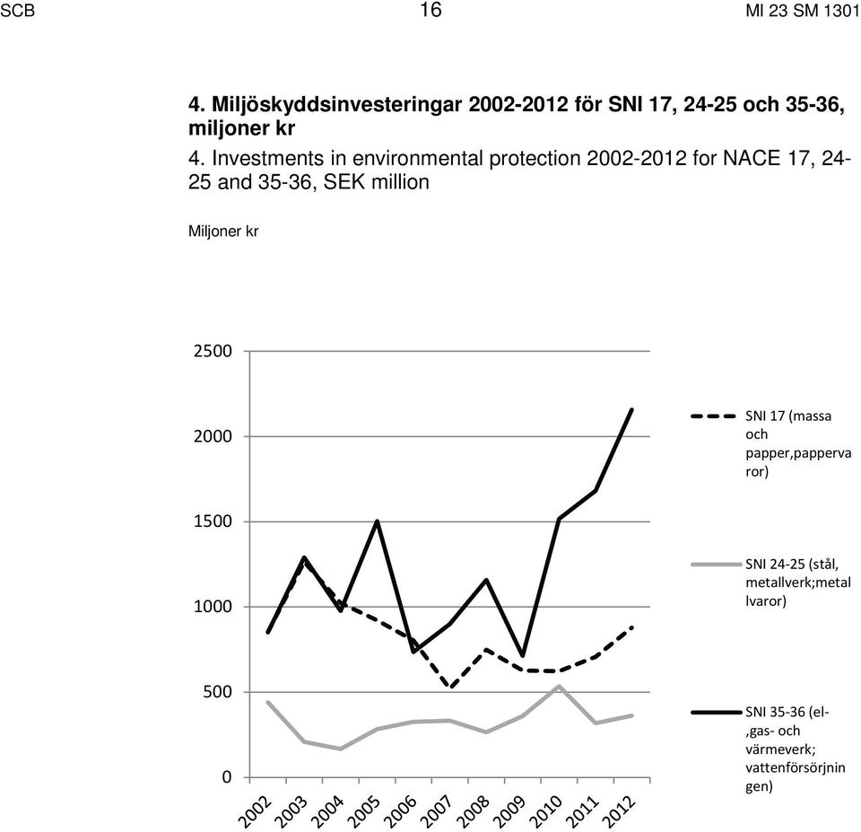 Investments in environmental protection 2002-2012 for NACE 17, 24-25 and 35-36, SEK million