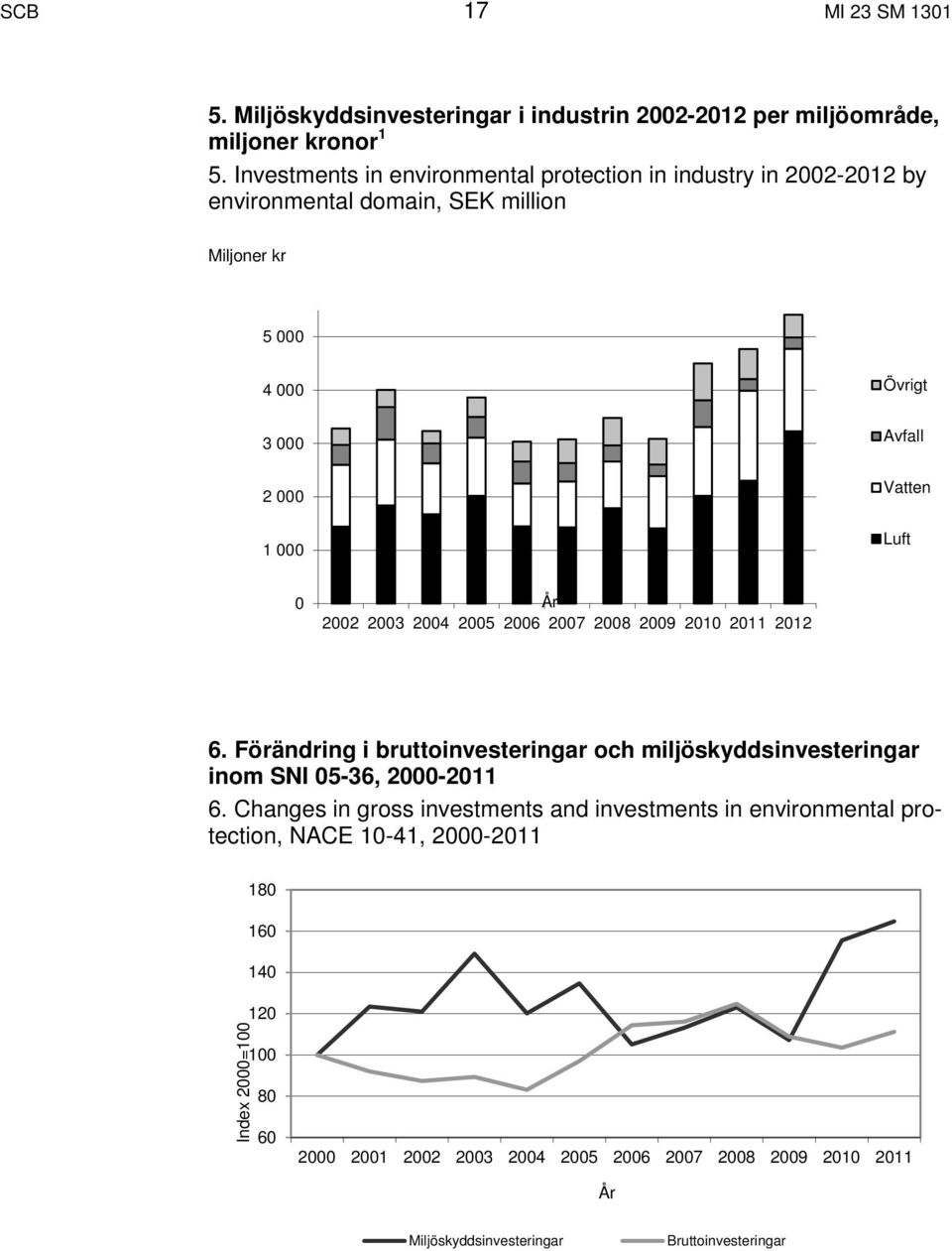 0 År 2002 2003 2004 2005 2006 2007 2008 2009 2010 2011 2012 6. Förändring i bruttoinvesteringar och miljöskyddsinvesteringar inom SNI 05-36, 2000-2011 6.