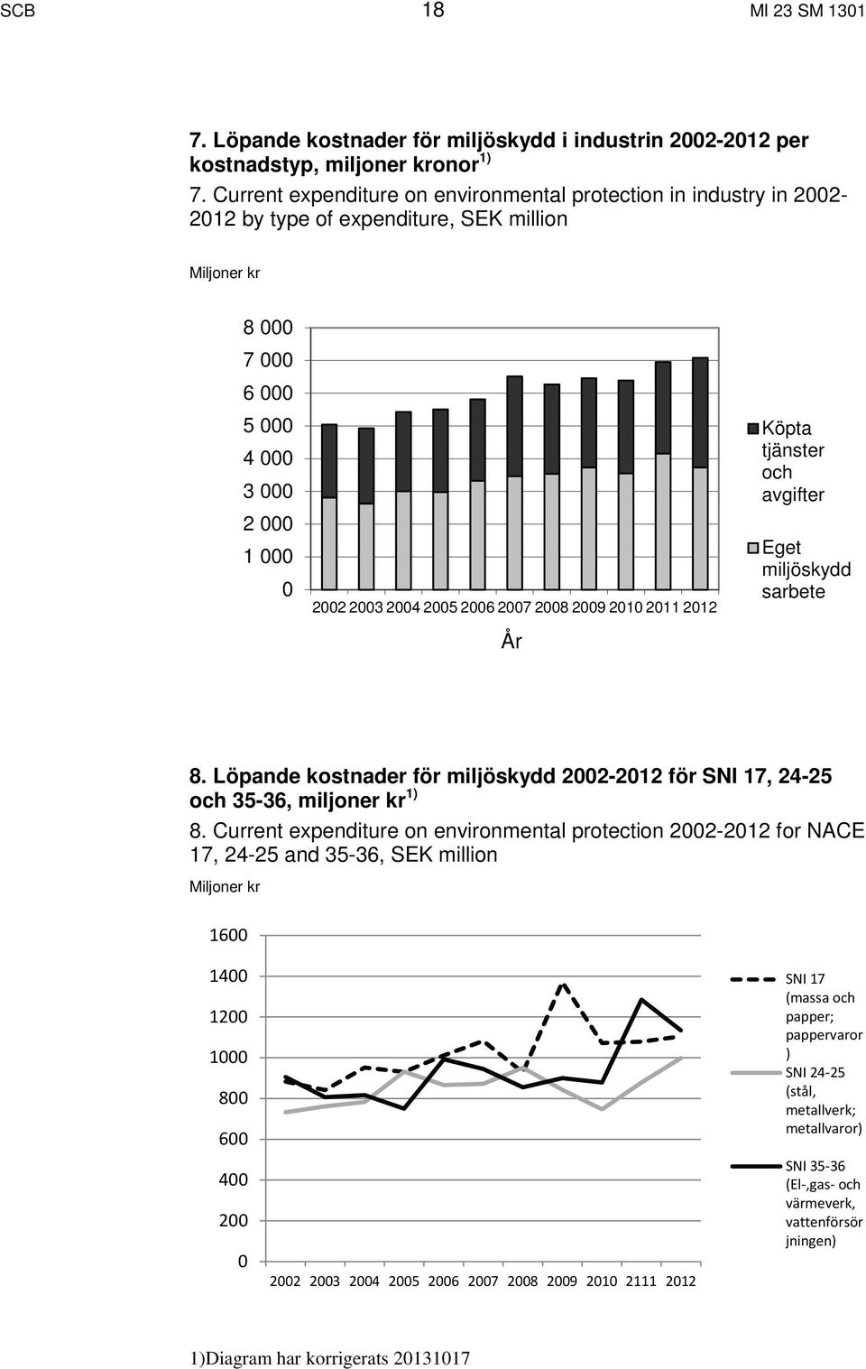 2007 2008 2009 2010 2011 2012 År Köpta tjänster och avgifter Eget miljöskydd sarbete 8. Löpande kostnader för miljöskydd 2002-2012 för SNI 17, 24-25 och 35-36, miljoner kr 1) 8.