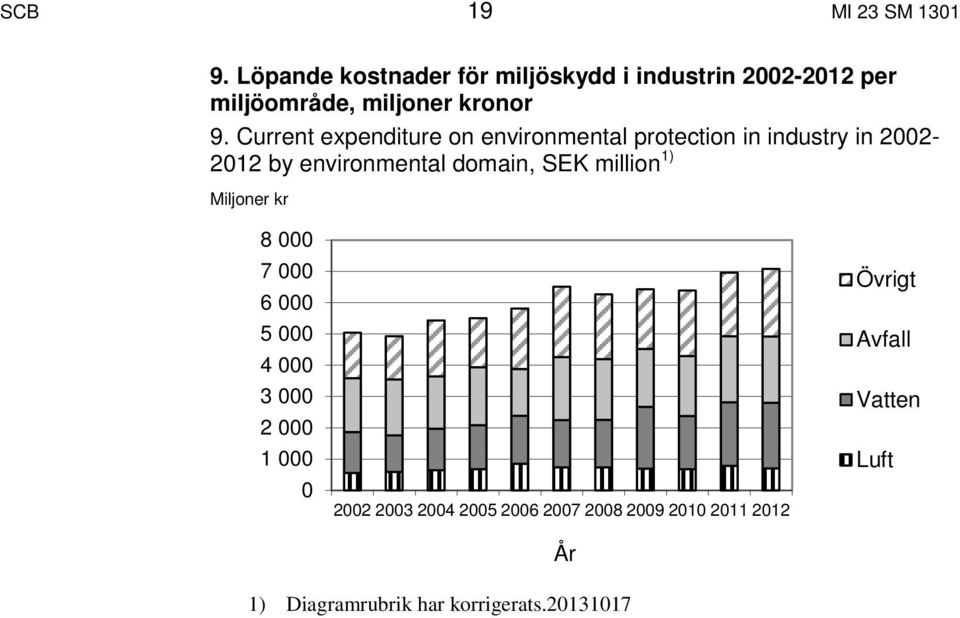 Current expenditure on environmental protection in industry in 2002-2012 by environmental domain, SEK