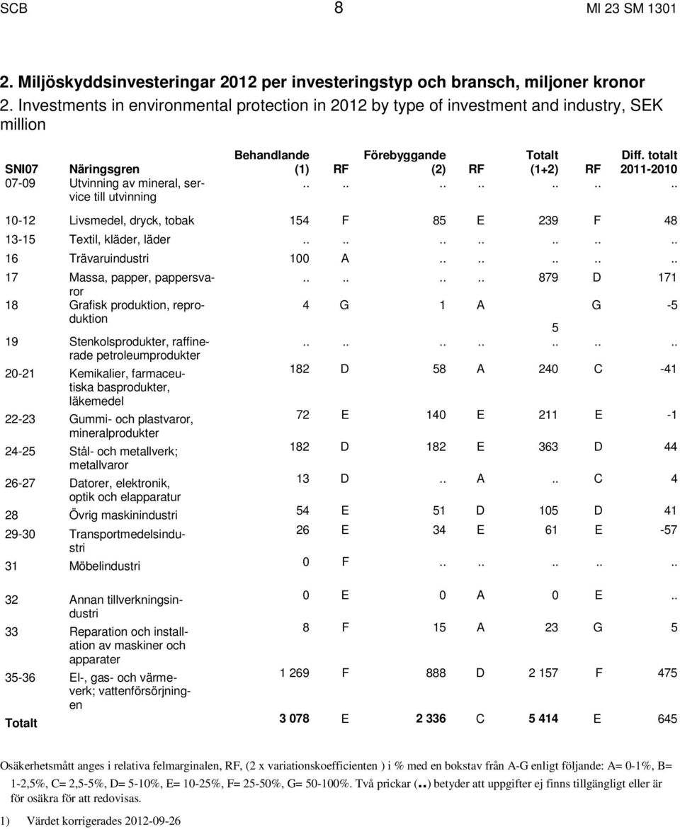 Diff. totalt (1) RF (2) RF (1+2) RF 2011-2010.............. 10-12 Livsmedel, dryck, tobak 154 F 85 E 239 F 48 13-15 Textil, kläder, läder.............. 16 Trävaruindustri 100 A.