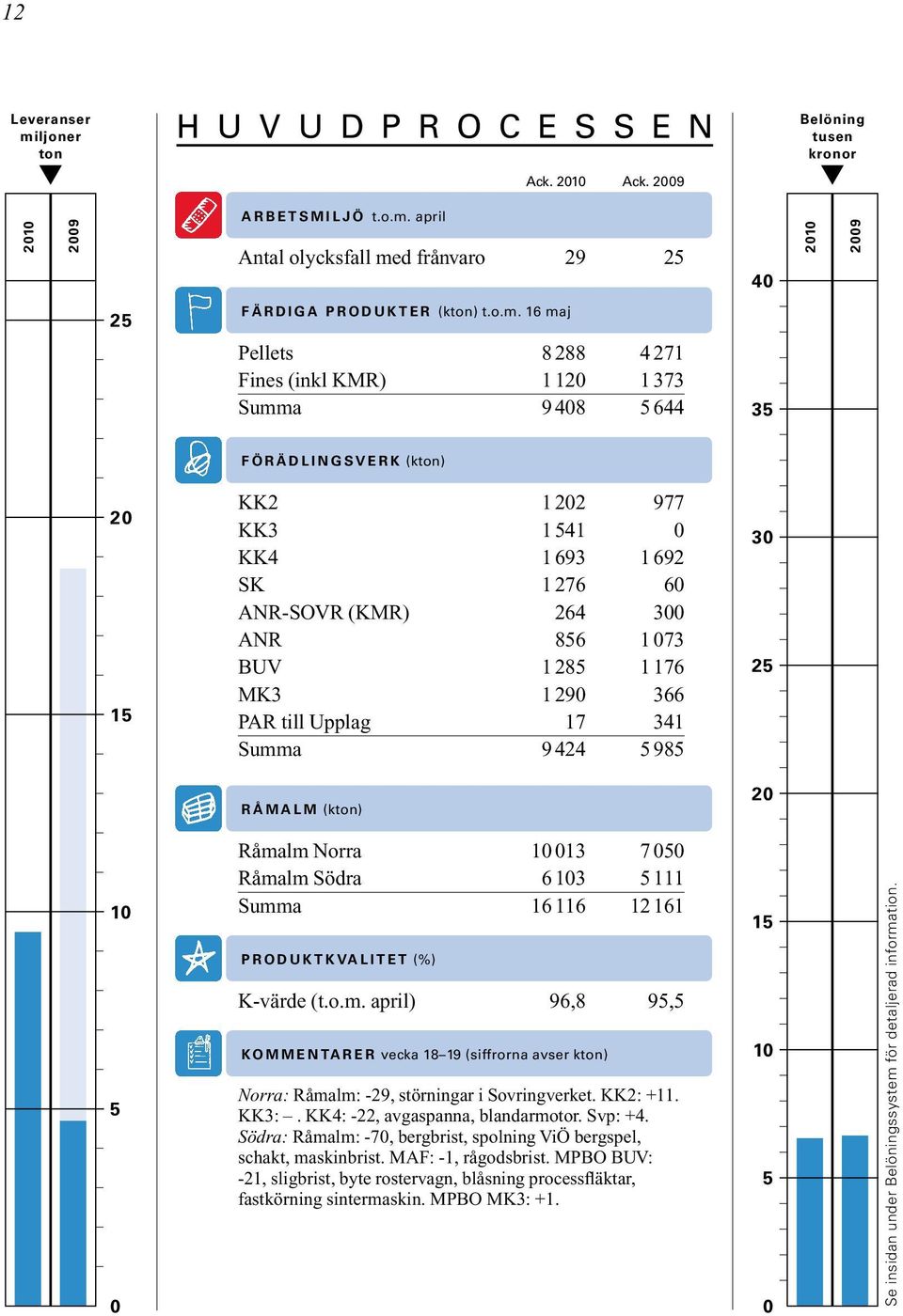 1073 BUV 1285 1176 MK3 1290 366 PAR till Upplag 17 341 Summa 9424 5985 30 25 R Å M A L M (kton) 20 10 5 0 Råmalm Norra 10013 7050 Råmalm Södra 6103 5111 Summa 16116 12161 P R O D U K T K VA L I T E T