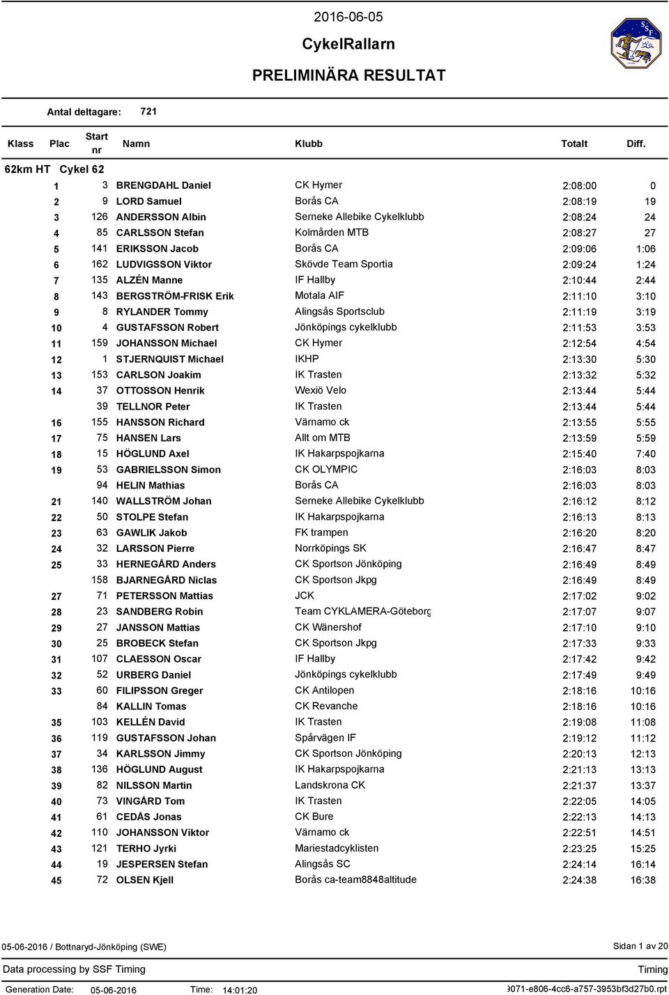 AIF 2:11:10 3:10 9 8 RYLANDER Tommy Alingsås Sportsclub 2:11:19 3:19 10 4 GUSTAFSSON Robert s cykelklubb 2:11:53 3:53 11 159 JOHANSSON Michael CK Hymer 2:12:54 4:54 12 1 STJERNQUIST Michael IKHP