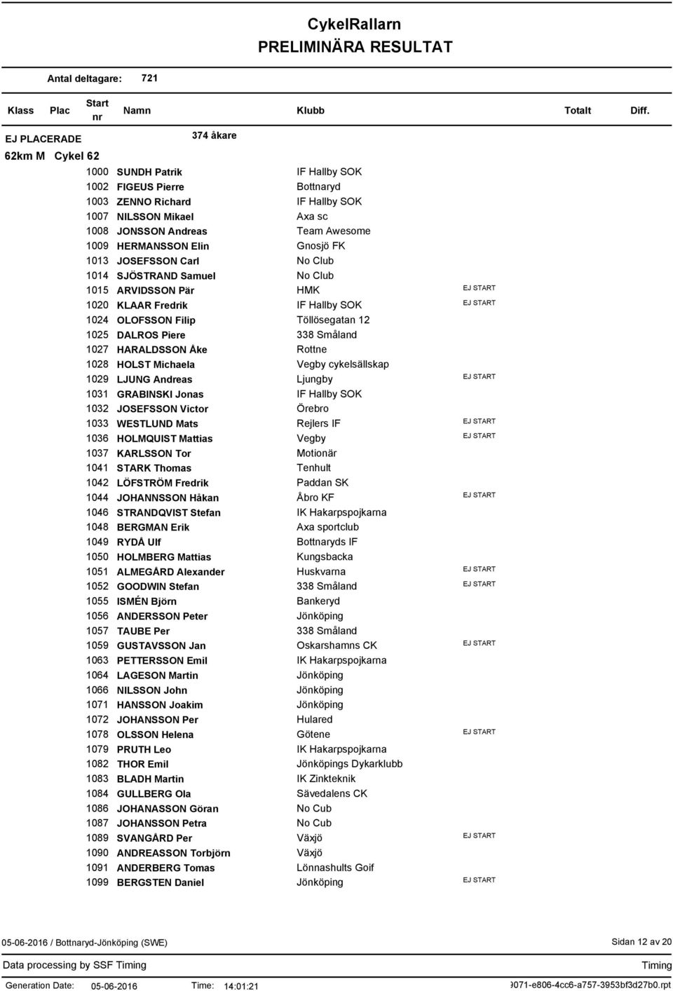 Elin Gnosjö FK JOSEFSSON Carl SJÖSTRAND Samuel ARVIDSSON Pär HMK KLAAR Fredrik OLOFSSON Filip Töllösegatan 12 DALROS Piere 338 Småland HARALDSSON Åke Rottne HOLST Michaela Vegby cykelsällskap LJUNG