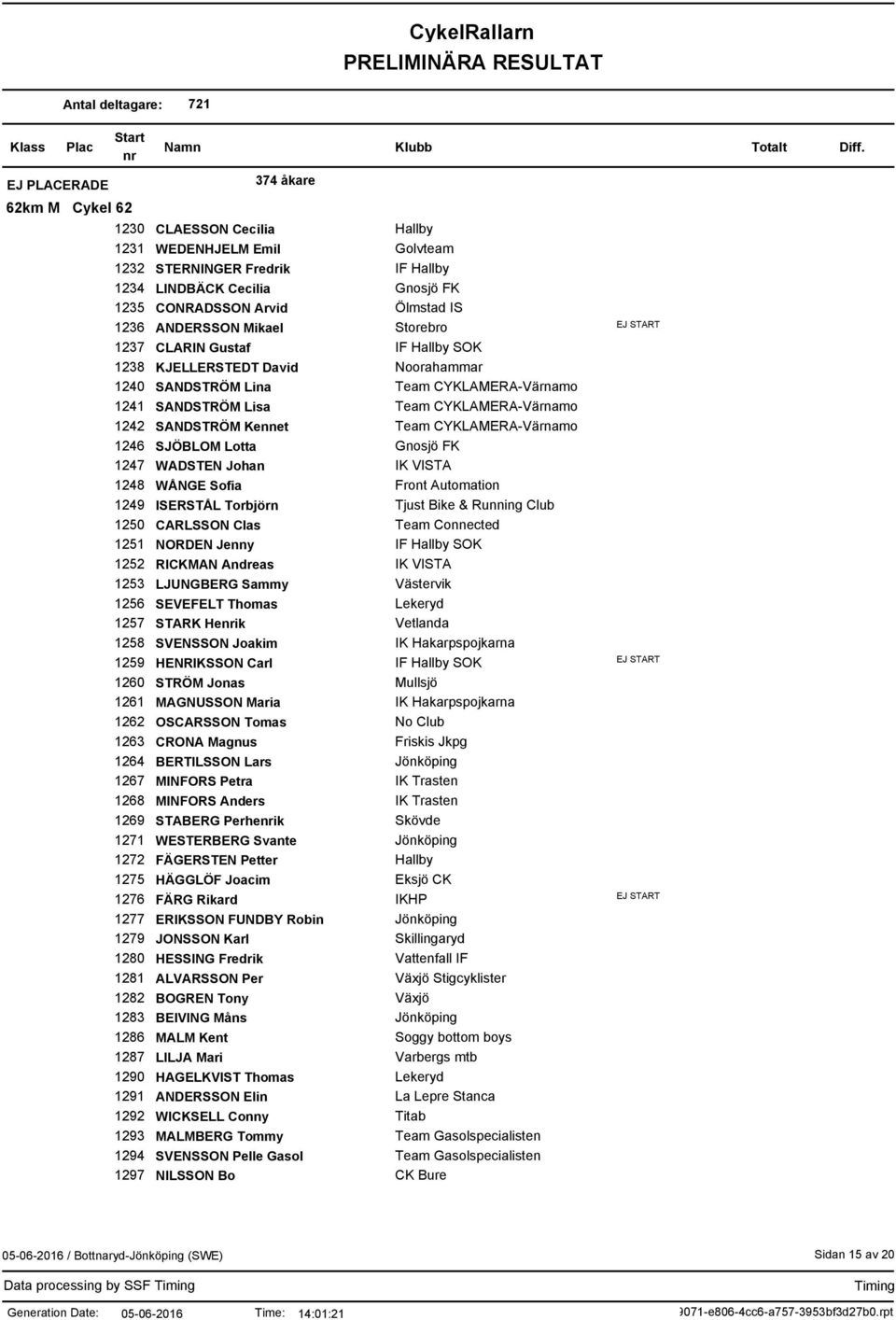 1252 RICKMAN Andreas 1253 LJUNGBERG Sammy 1256 SEVEFELT Thomas 1257 STARK Heik 1258 SVENSSON Joakim 1259 HENRIKSSON Carl 1260 STRÖM Jonas 1261 MAGNUSSON Maria 1262 OSCARSSON Tomas 1263 CRONA Magnus