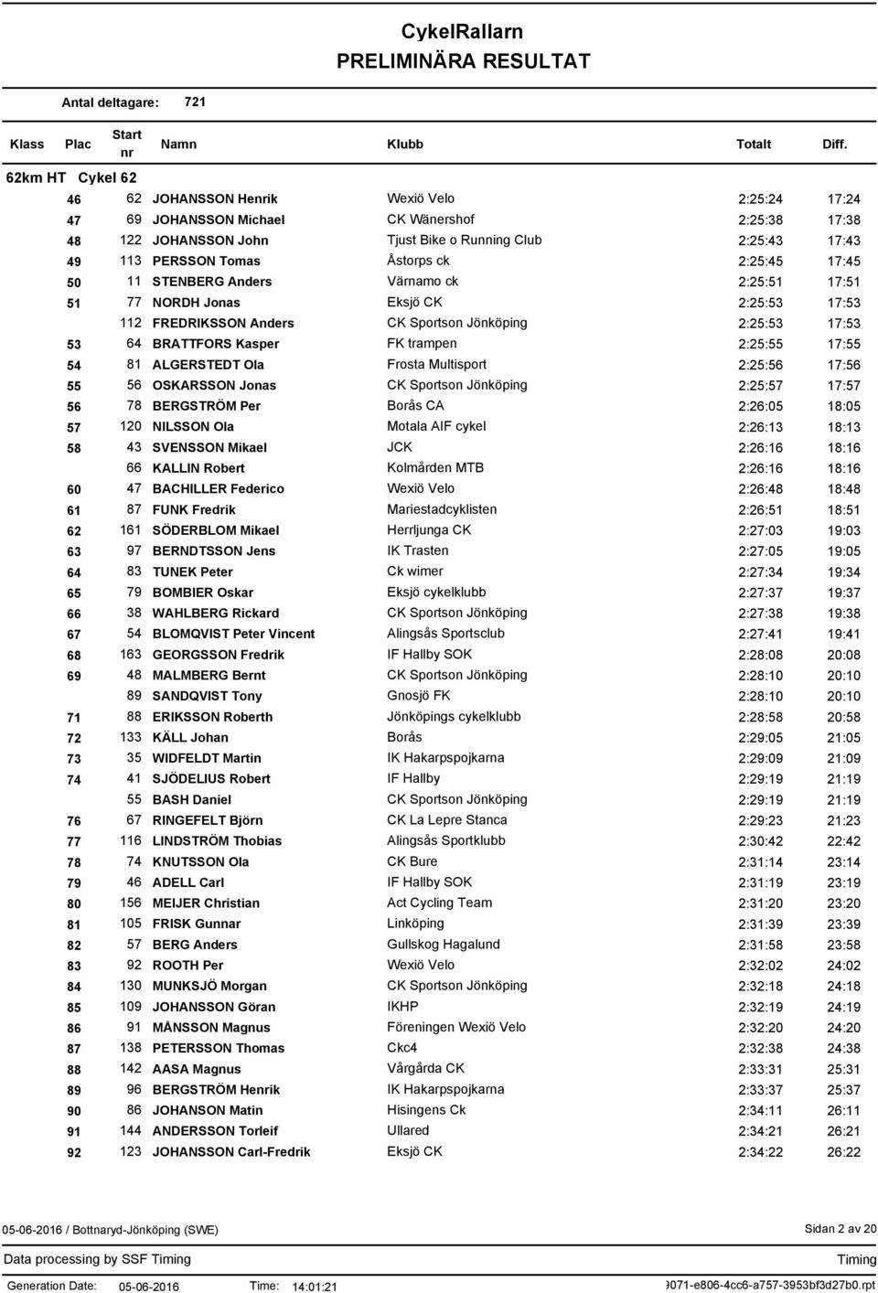 2:25:55 17:55 54 81 ALGERSTEDT Ola Frosta Multisport 2:25:56 17:56 55 56 OSKARSSON Jonas CK Sportson 2:25:57 17:57 56 78 BERGSTRÖM Per Borås CA 2:26:05 18:05 57 120 NILSSON Ola Motala AIF cykel