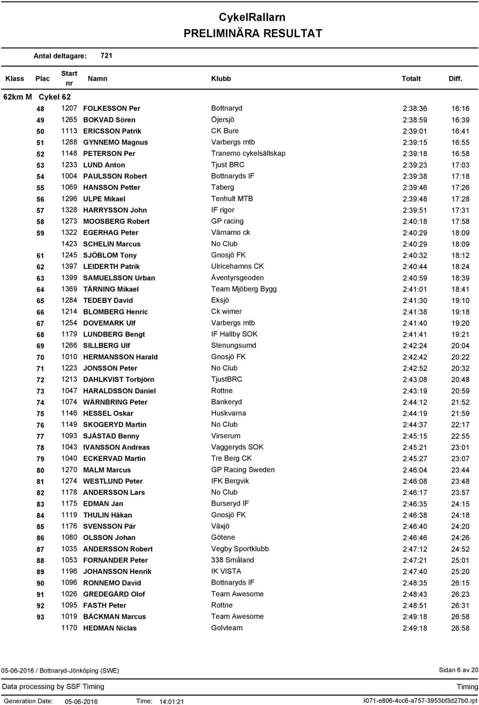 17:26 56 1296 ULPE Mikael Tenhult MTB 2:39:48 17:28 57 1328 HARRYSSON John IF rigor 2:39:51 17:31 58 1273 MOOSBERG Robert GP racing 2:40:18 17:58 59 1322 EGERHAG Peter Värnamo ck 2:40:29 18:09 1423