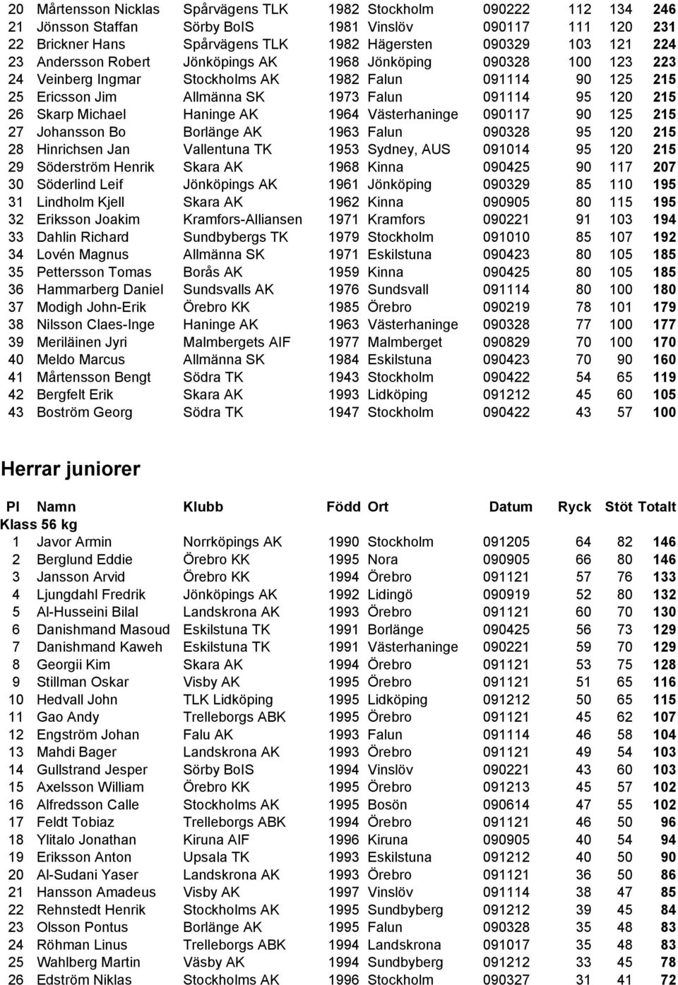 Michael Haninge AK 1964 Västerhaninge 090117 90 125 215 27 Johansson Bo Borlänge AK 1963 Falun 090328 95 120 215 28 Hinrichsen Jan Vallentuna TK 1953 Sydney, AUS 091014 95 120 215 29 Söderström