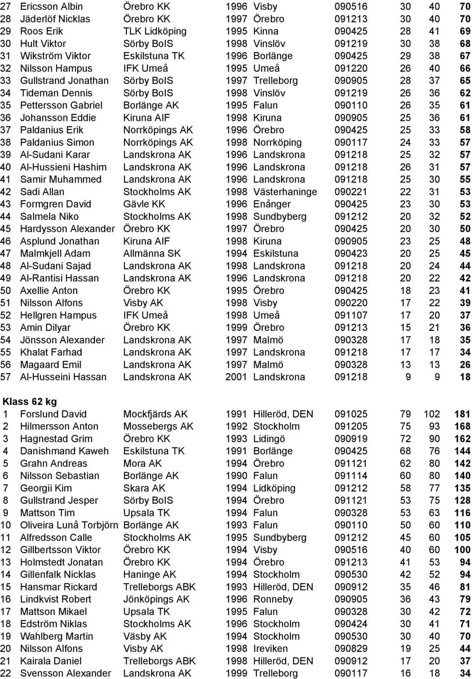 37 65 34 Tideman Dennis Sörby BoIS 1998 Vinslöv 091219 26 36 62 35 Pettersson Gabriel Borlänge AK 1995 Falun 090110 26 35 61 36 Johansson Eddie Kiruna AIF 1998 Kiruna 090905 25 36 61 37 Paldanius