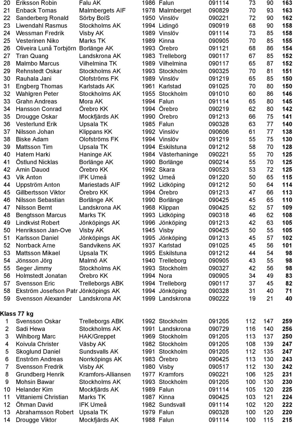 AK 1993 Örebro 091121 68 86 154 27 Tran Quang Landskrona AK 1983 Trelleborg 090117 67 85 152 28 Malmbo Marcus Vilhelmina TK 1989 Vilhelmina 090117 65 87 152 29 Rehnstedt Oskar Stockholms AK 1993