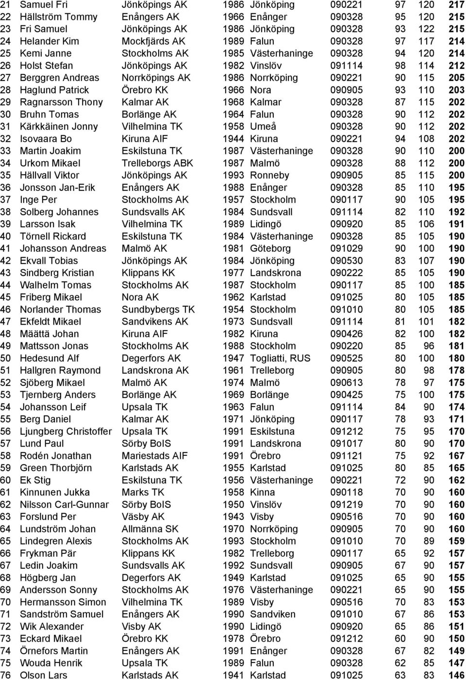 Norrköpings AK 1986 Norrköping 090221 90 115 205 28 Haglund Patrick Örebro KK 1966 Nora 090905 93 110 203 29 Ragnarsson Thony Kalmar AK 1968 Kalmar 090328 87 115 202 30 Bruhn Tomas Borlänge AK 1964