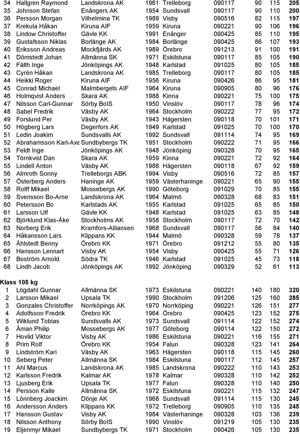 Andreas Mockfjärds AK 1989 Örebro 091213 91 100 191 41 Dömstedt Johan Allmänna SK 1971 Eskilstuna 090117 85 105 190 42 Fälth Inge Jönköpings AK 1948 Karlstad 091025 80 105 185 43 Cyrén Håkan