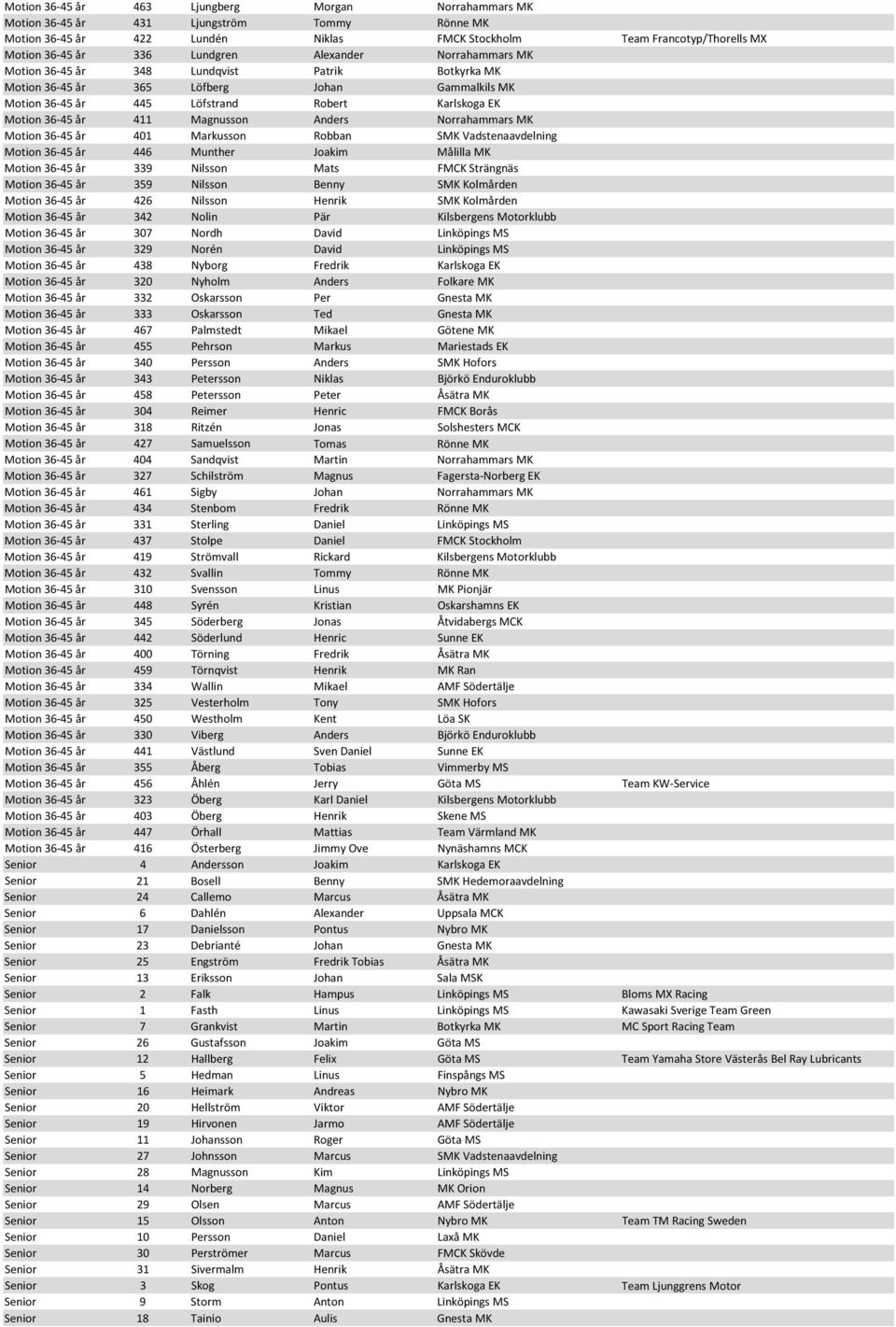 411 Magnusson Anders Norrahammars MK Motion 36-45 år 401 Markusson Robban SMK Vadstenaavdelning Motion 36-45 år 446 Munther Joakim Målilla MK Motion 36-45 år 339 Nilsson Mats FMCK Strängnäs Motion