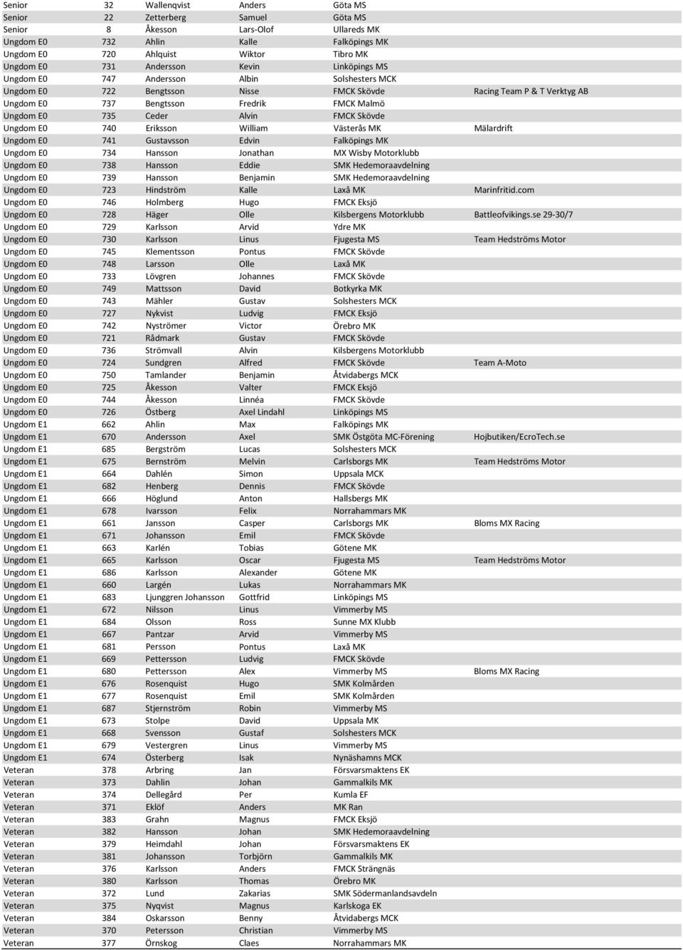 Ungdom E0 735 Ceder Alvin FMCK Skövde Ungdom E0 740 Eriksson William Västerås MK Mälardrift Ungdom E0 741 Gustavsson Edvin Falköpings MK Ungdom E0 734 Hansson Jonathan MX Wisby Motorklubb Ungdom E0