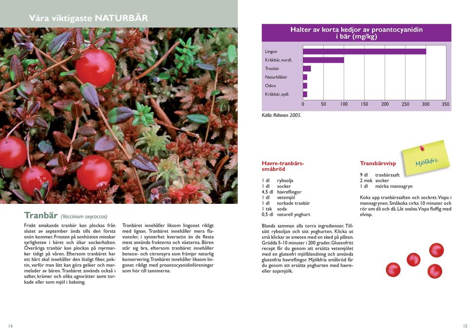 Överåriga tranbär kan plockas på myrmarker tidigt på våren. Eftersom tranbäret har ett hårt skal innehåller den lösligt fi ber, pektin, varför man lätt kan göra geléer och marmelader av bären.