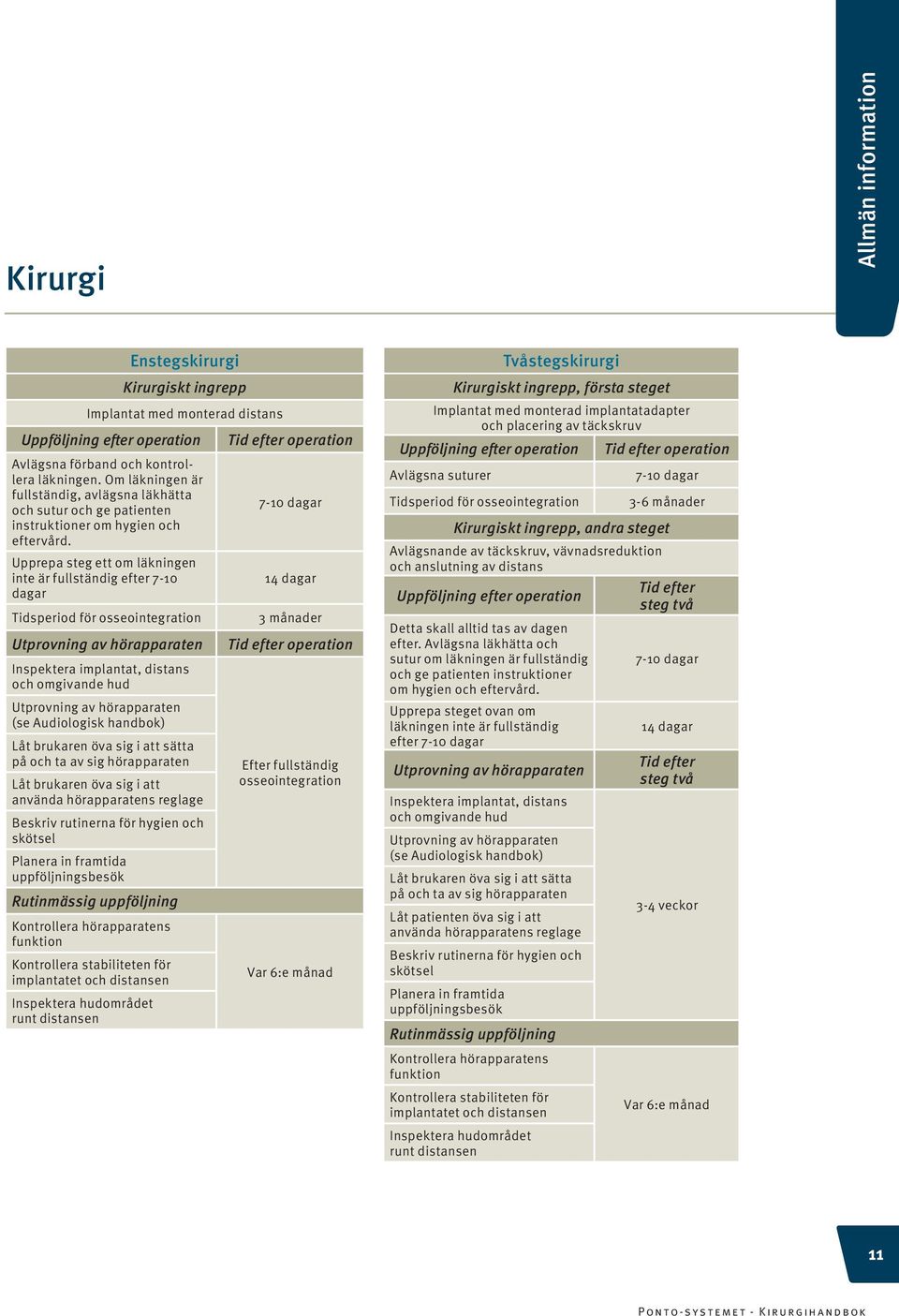 Upprepa steg ett om läkningen inte är fullständig efter 7-10 dagar Tidsperiod för osseointegration Utprovning av hörapparaten Inspektera implantat, distans och omgivande hud Utprovning av