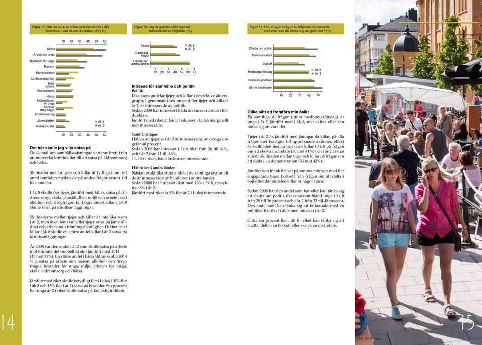 (%) Skola Arbete för unga Bostäder för unga Rasism Kriminaliteten Idrottsanläggning Miljö arbete Äldreomsorg Hälsa Mötesplatser för unga Alkohol/ drogfrågor Diskriminering Jämställdhet