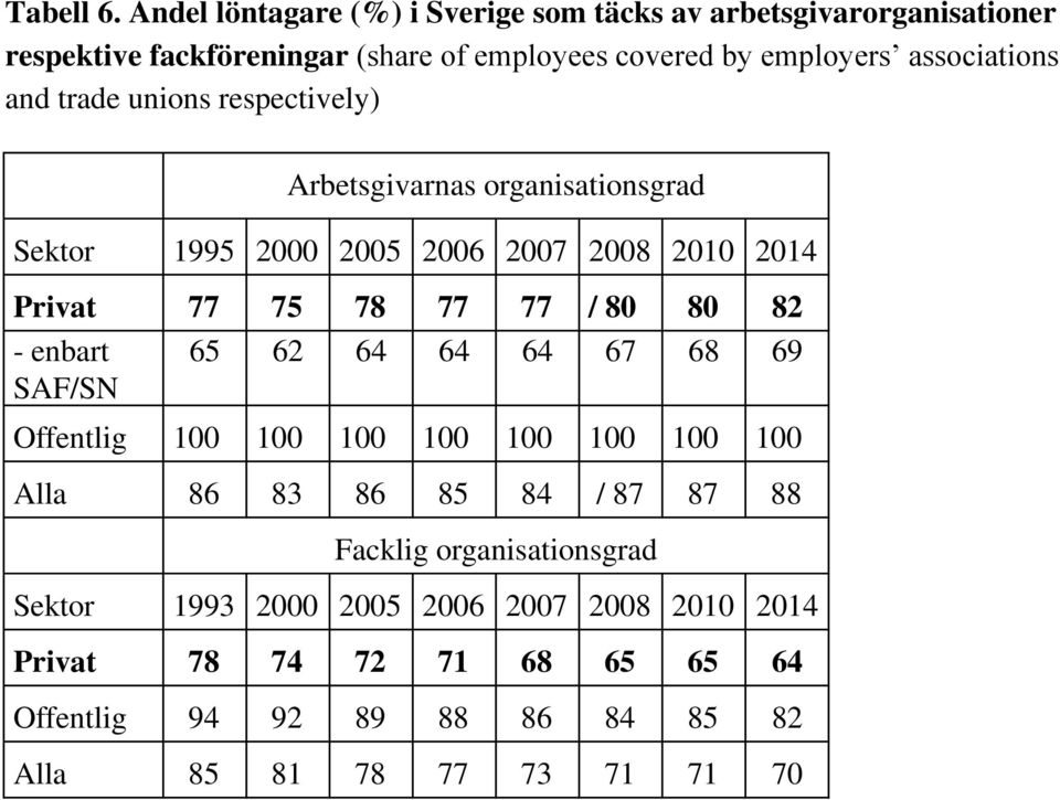 associations and trade unions respectively) Arbetsgivarnas organisationsgrad Sektor 1995 2000 2005 2006 2007 2008 2010 2014 Privat 77 75 78 77 77